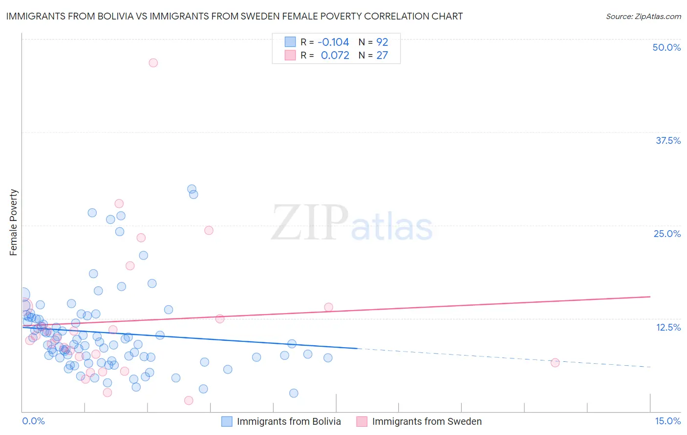 Immigrants from Bolivia vs Immigrants from Sweden Female Poverty