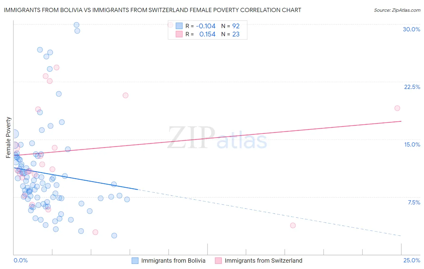 Immigrants from Bolivia vs Immigrants from Switzerland Female Poverty