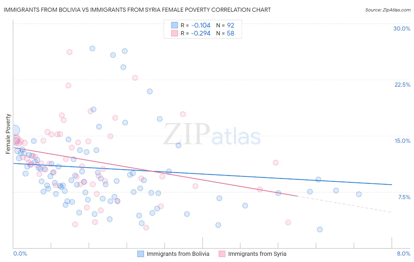 Immigrants from Bolivia vs Immigrants from Syria Female Poverty