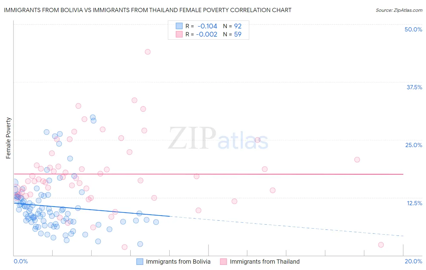 Immigrants from Bolivia vs Immigrants from Thailand Female Poverty