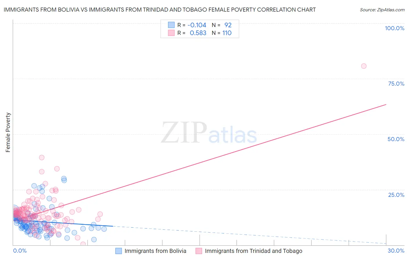 Immigrants from Bolivia vs Immigrants from Trinidad and Tobago Female Poverty