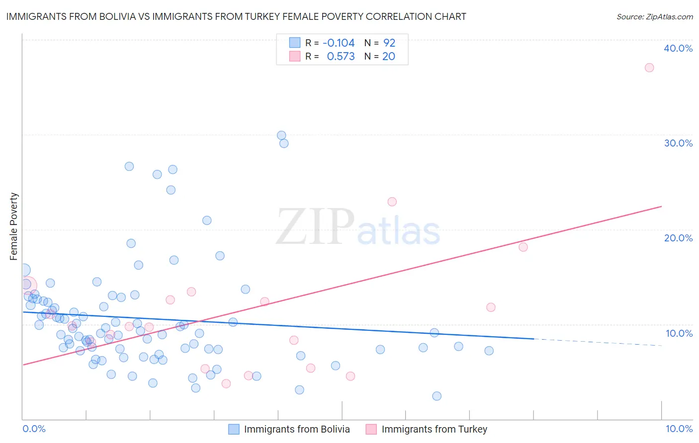 Immigrants from Bolivia vs Immigrants from Turkey Female Poverty