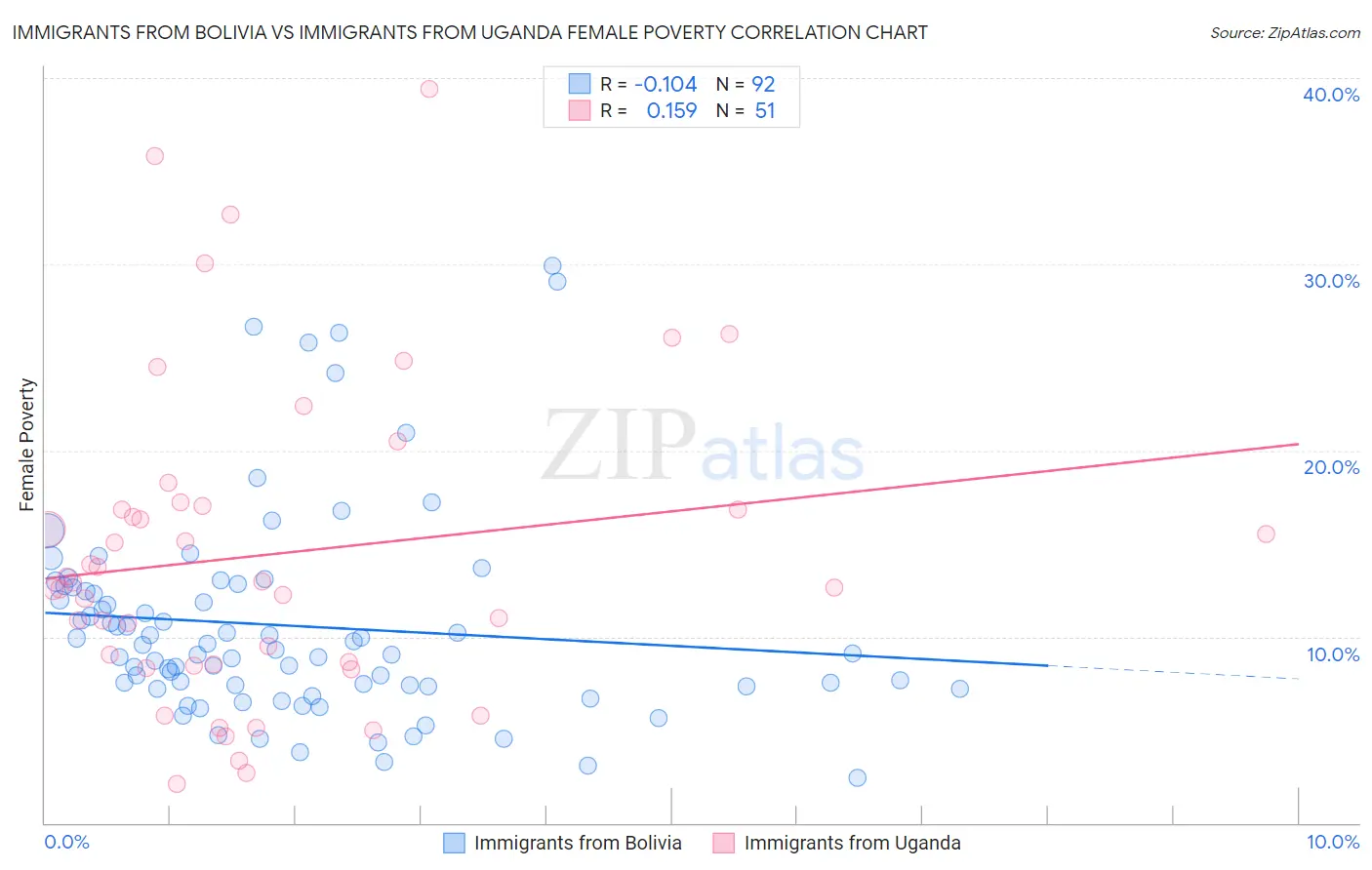 Immigrants from Bolivia vs Immigrants from Uganda Female Poverty