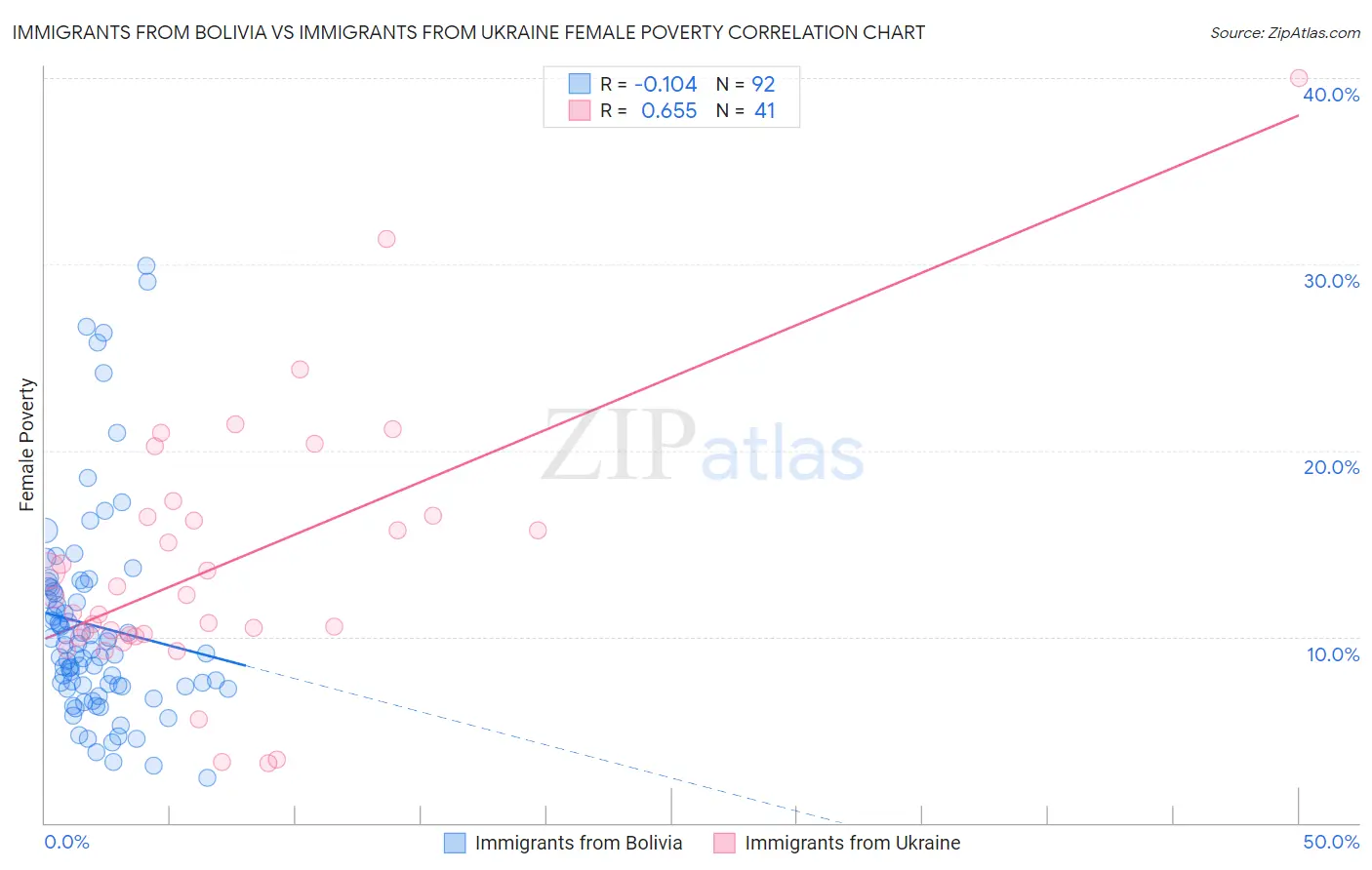 Immigrants from Bolivia vs Immigrants from Ukraine Female Poverty