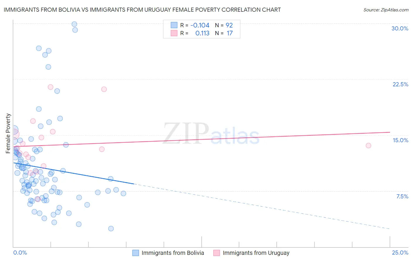 Immigrants from Bolivia vs Immigrants from Uruguay Female Poverty