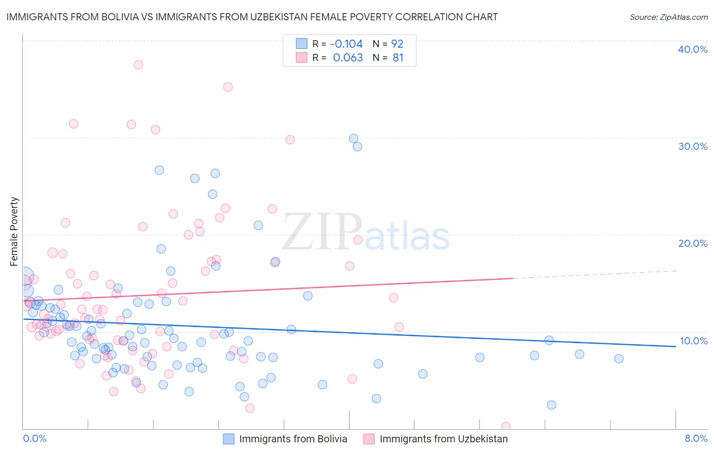 Immigrants from Bolivia vs Immigrants from Uzbekistan Female Poverty