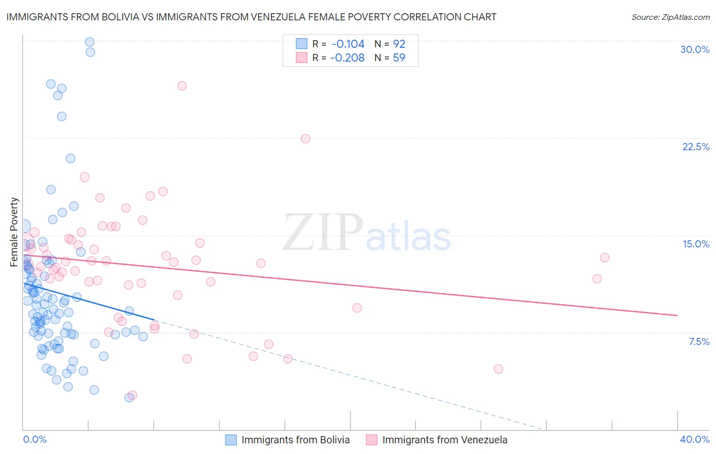 Immigrants from Bolivia vs Immigrants from Venezuela Female Poverty