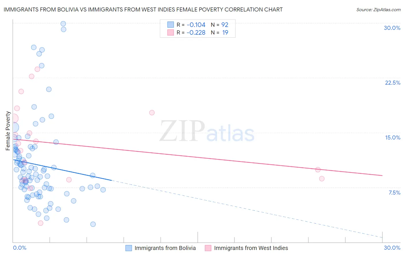 Immigrants from Bolivia vs Immigrants from West Indies Female Poverty