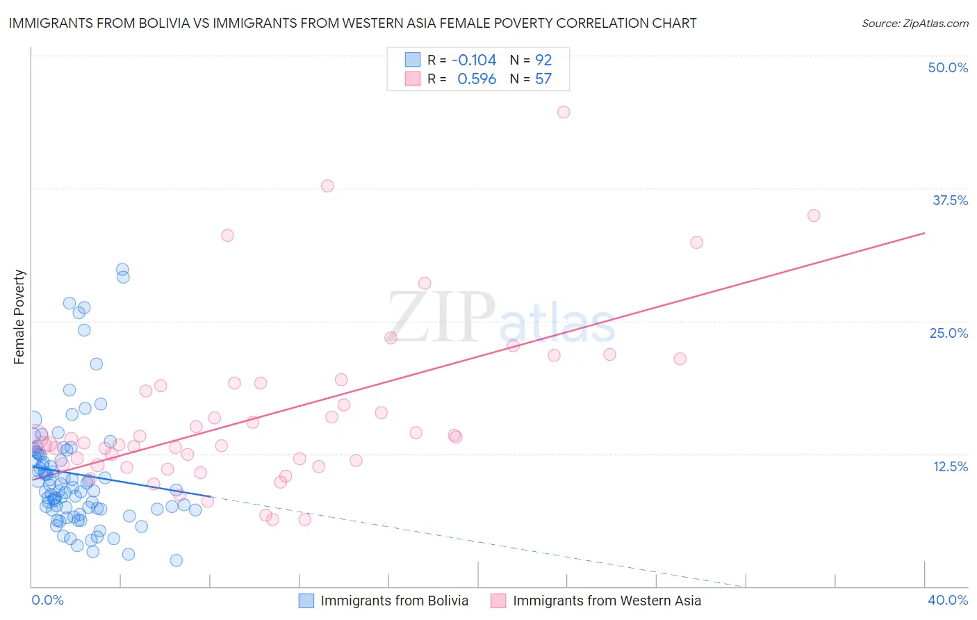 Immigrants from Bolivia vs Immigrants from Western Asia Female Poverty