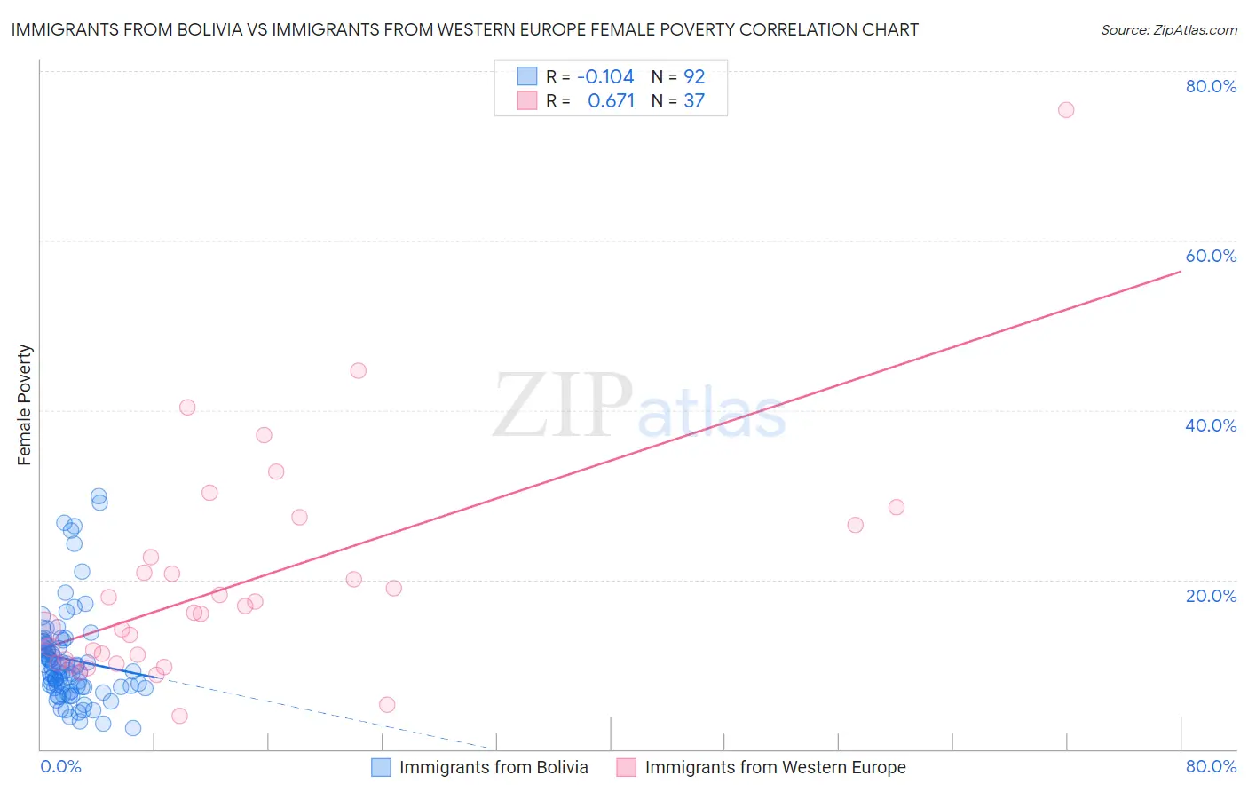 Immigrants from Bolivia vs Immigrants from Western Europe Female Poverty