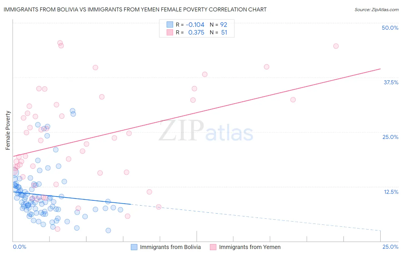 Immigrants from Bolivia vs Immigrants from Yemen Female Poverty