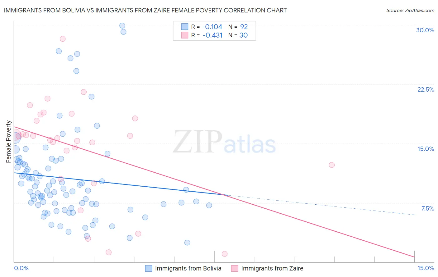 Immigrants from Bolivia vs Immigrants from Zaire Female Poverty