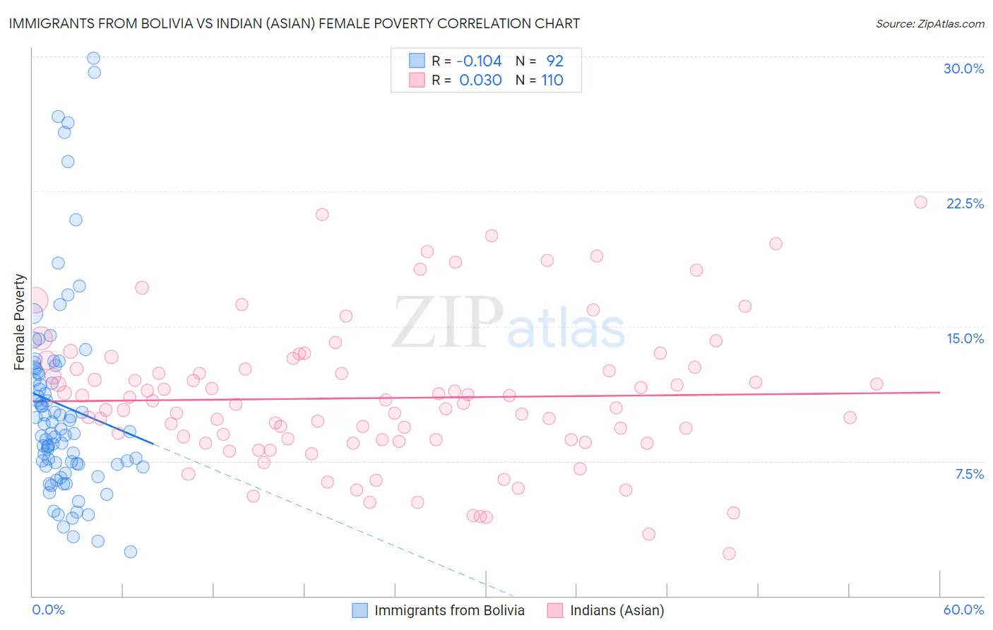 Immigrants from Bolivia vs Indian (Asian) Female Poverty