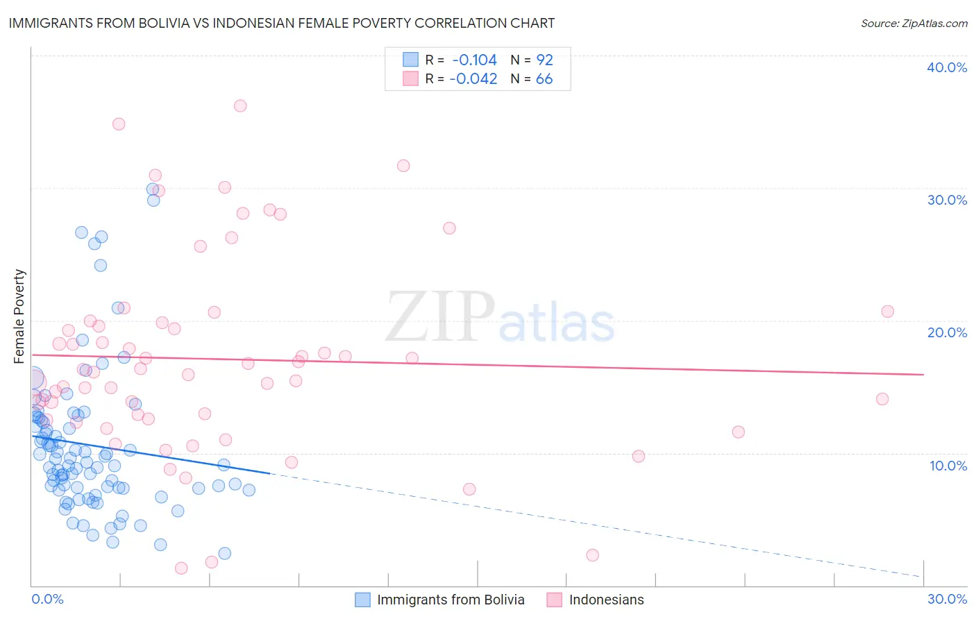 Immigrants from Bolivia vs Indonesian Female Poverty