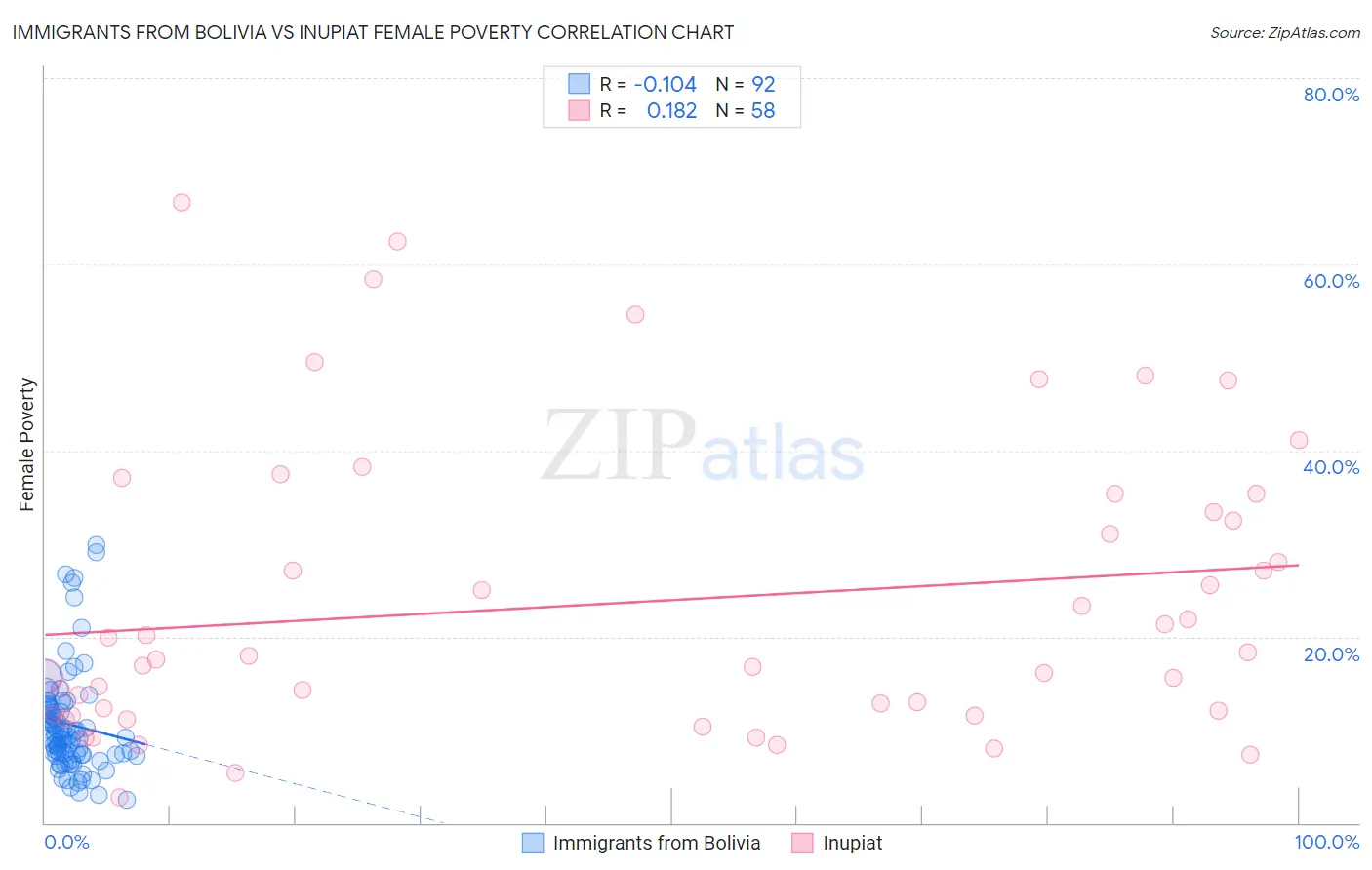 Immigrants from Bolivia vs Inupiat Female Poverty