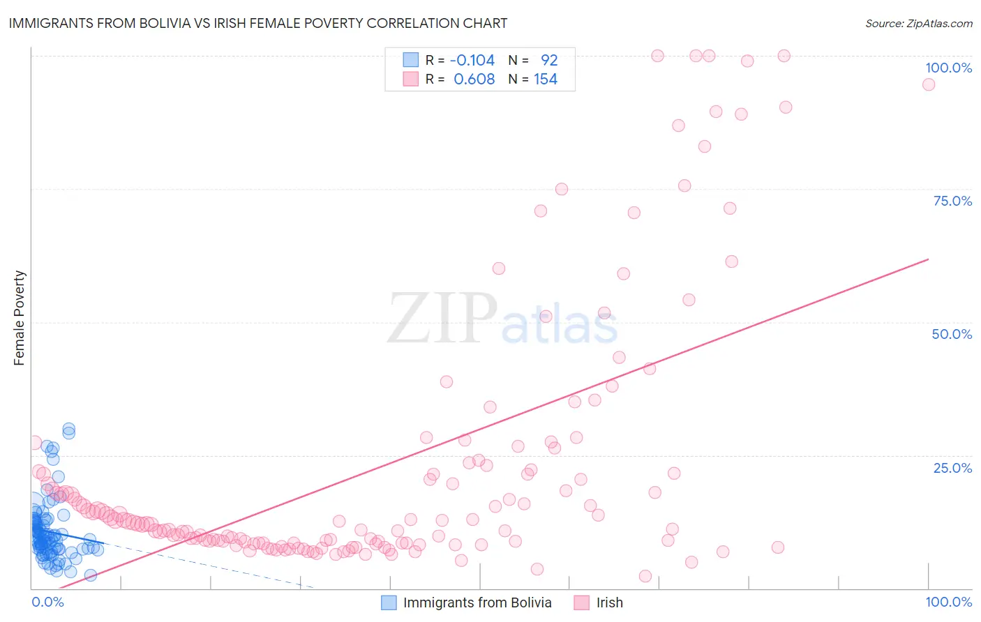 Immigrants from Bolivia vs Irish Female Poverty