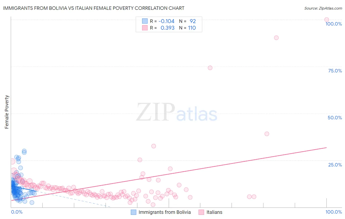 Immigrants from Bolivia vs Italian Female Poverty