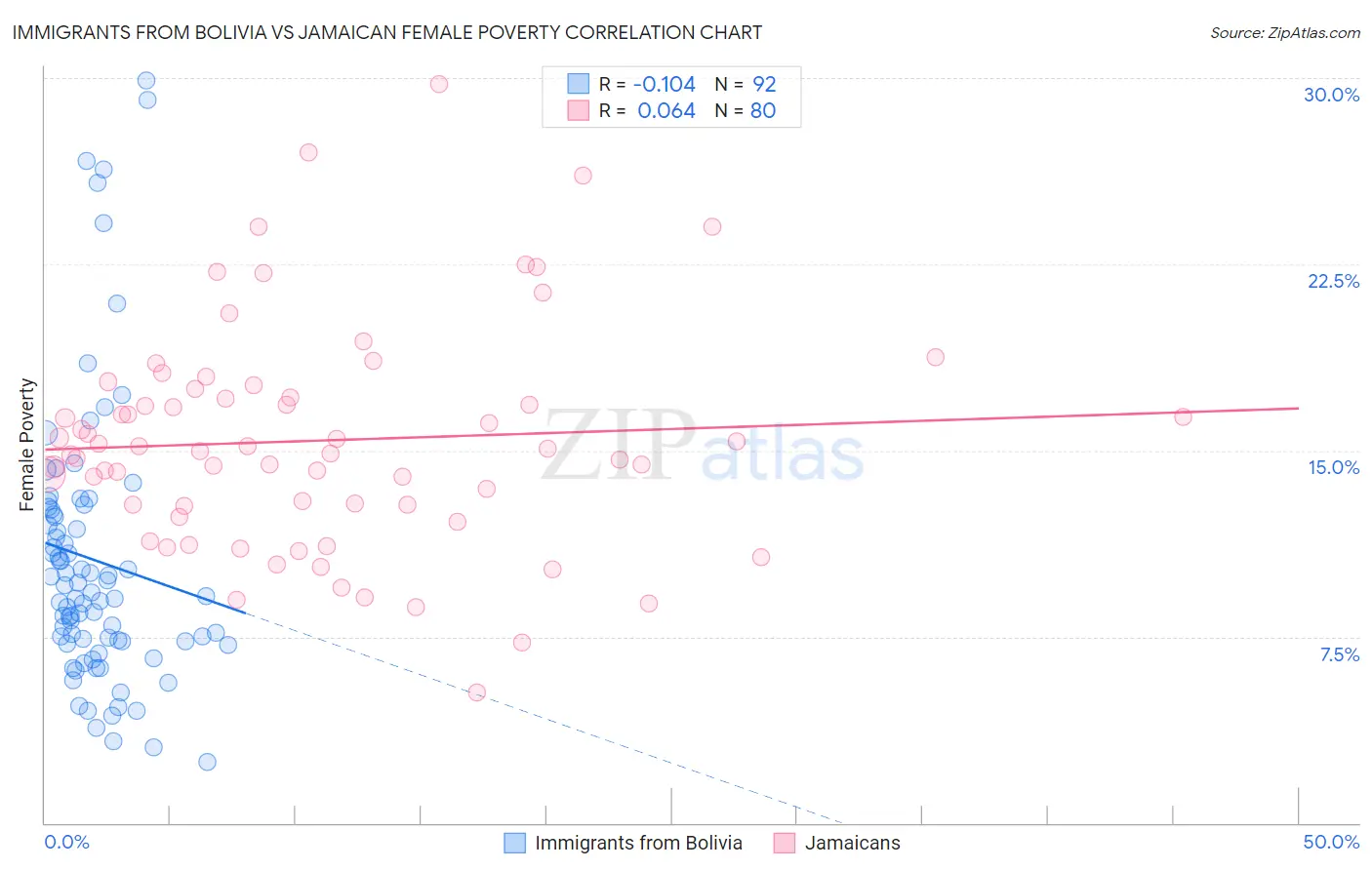 Immigrants from Bolivia vs Jamaican Female Poverty