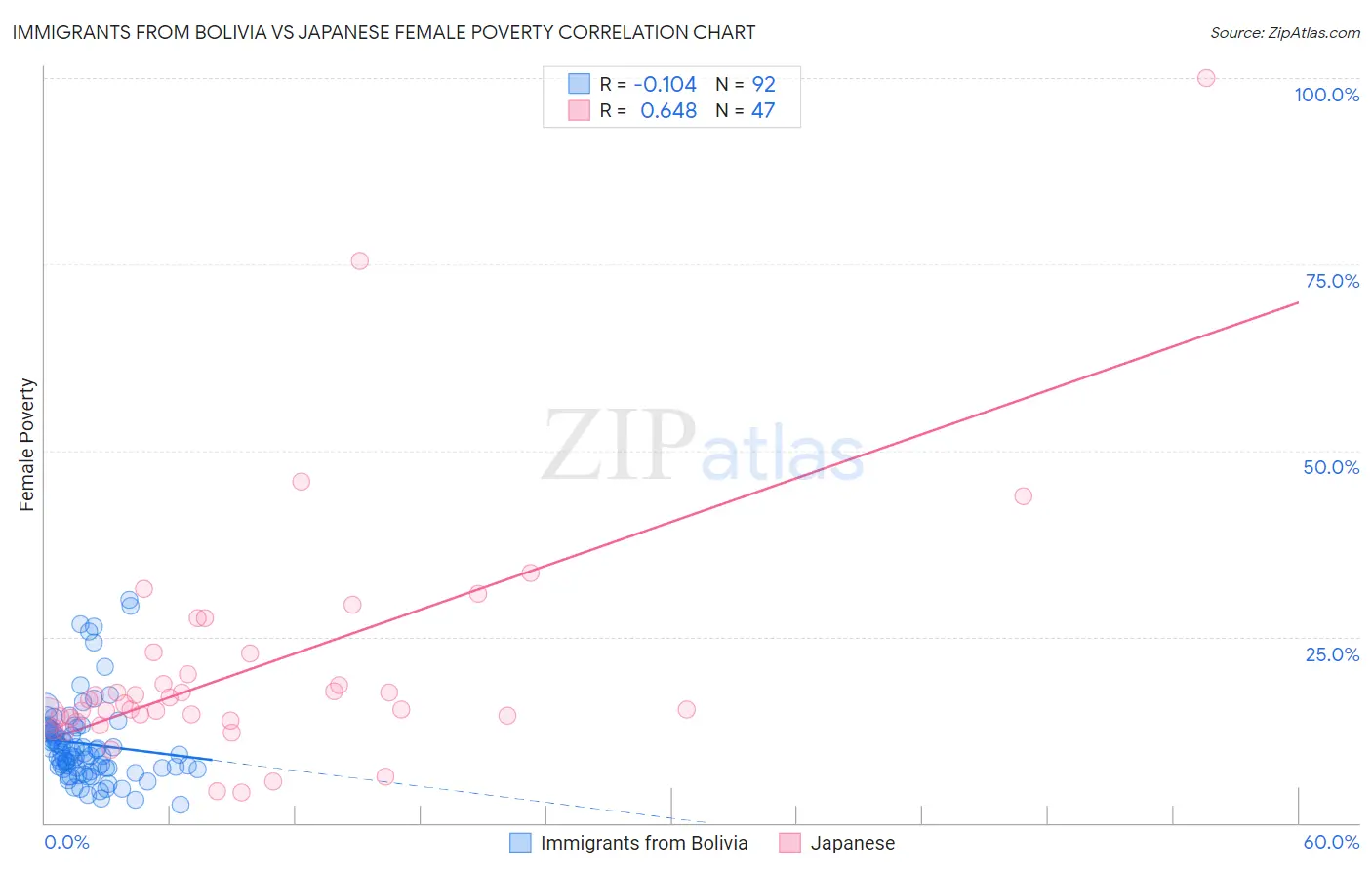 Immigrants from Bolivia vs Japanese Female Poverty