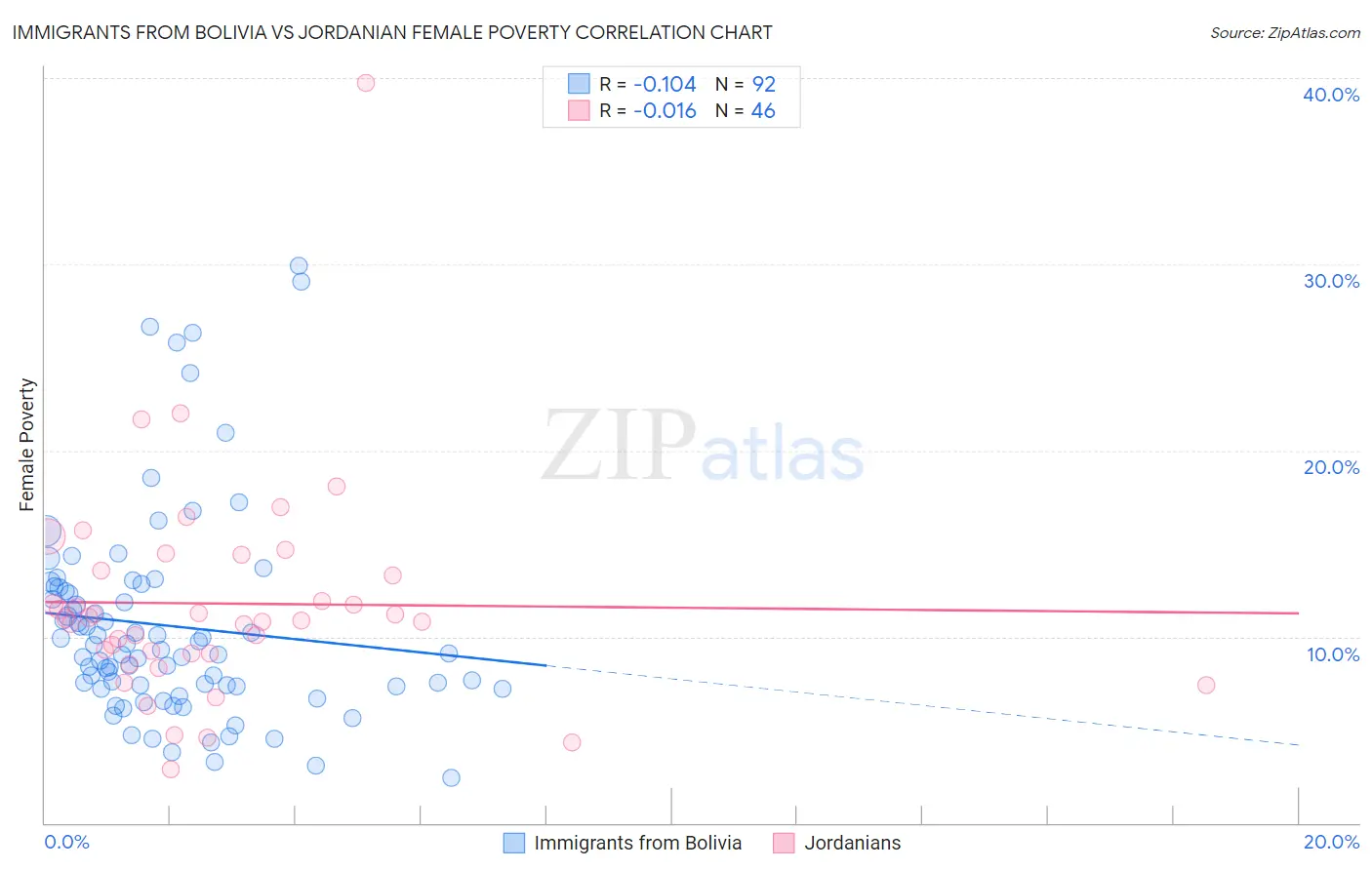 Immigrants from Bolivia vs Jordanian Female Poverty