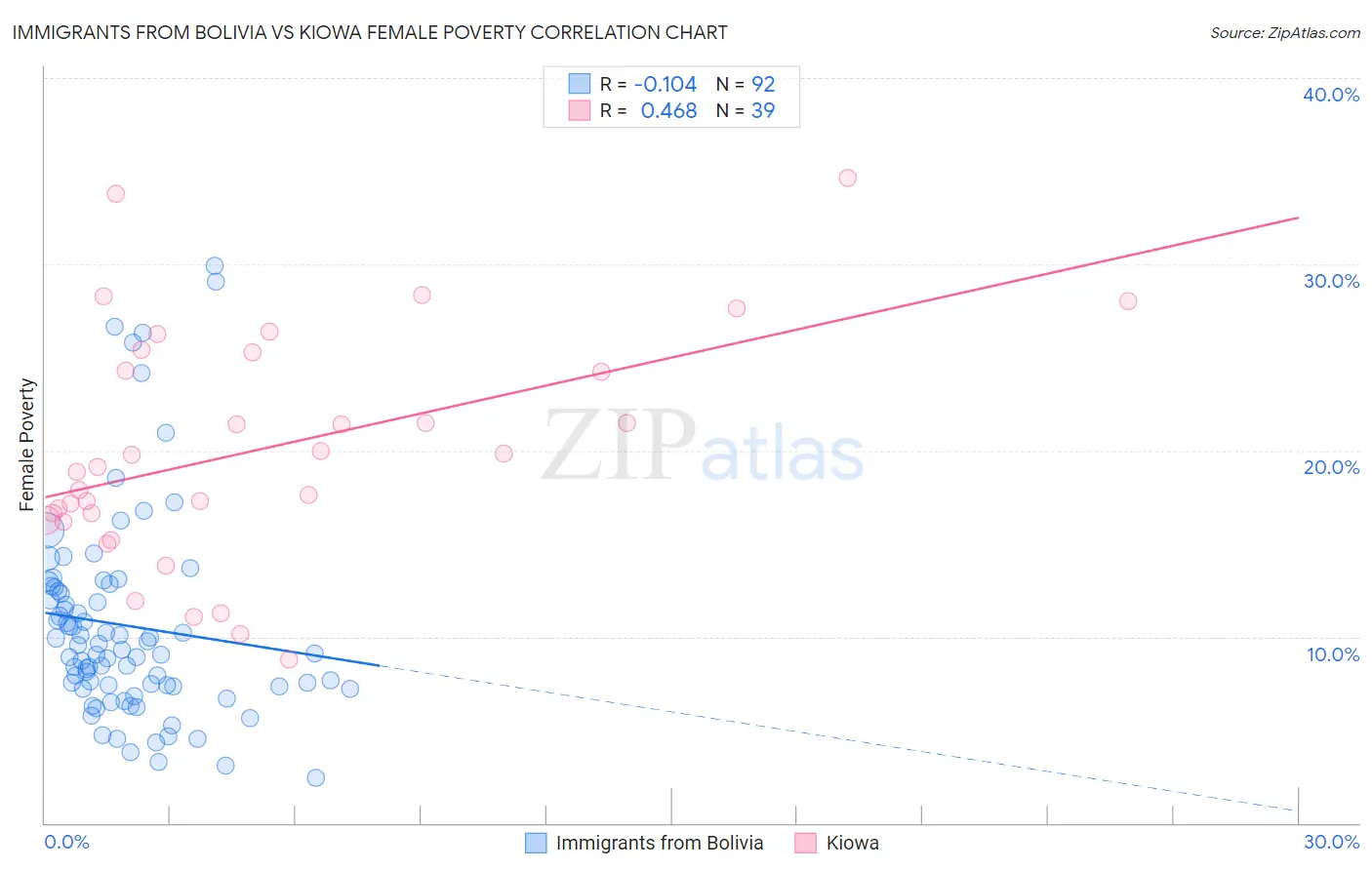 Immigrants from Bolivia vs Kiowa Female Poverty