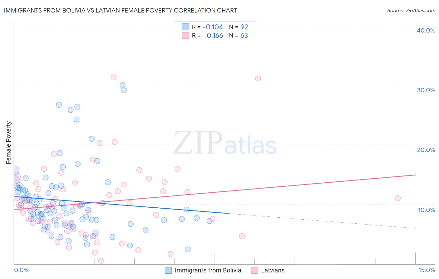 Immigrants from Bolivia vs Latvian Female Poverty