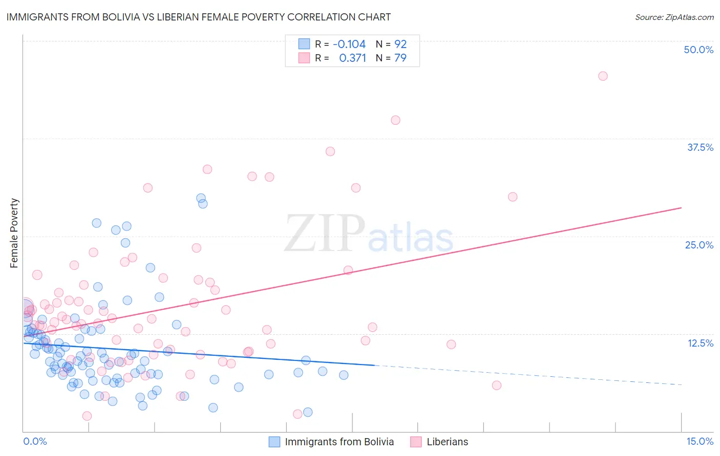 Immigrants from Bolivia vs Liberian Female Poverty