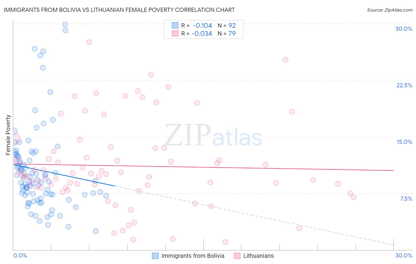 Immigrants from Bolivia vs Lithuanian Female Poverty