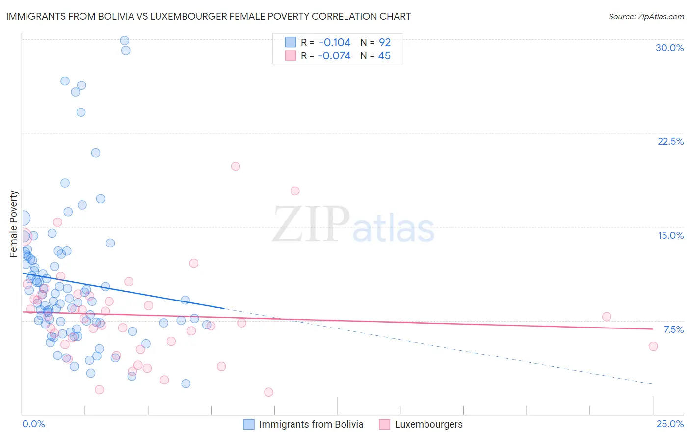 Immigrants from Bolivia vs Luxembourger Female Poverty