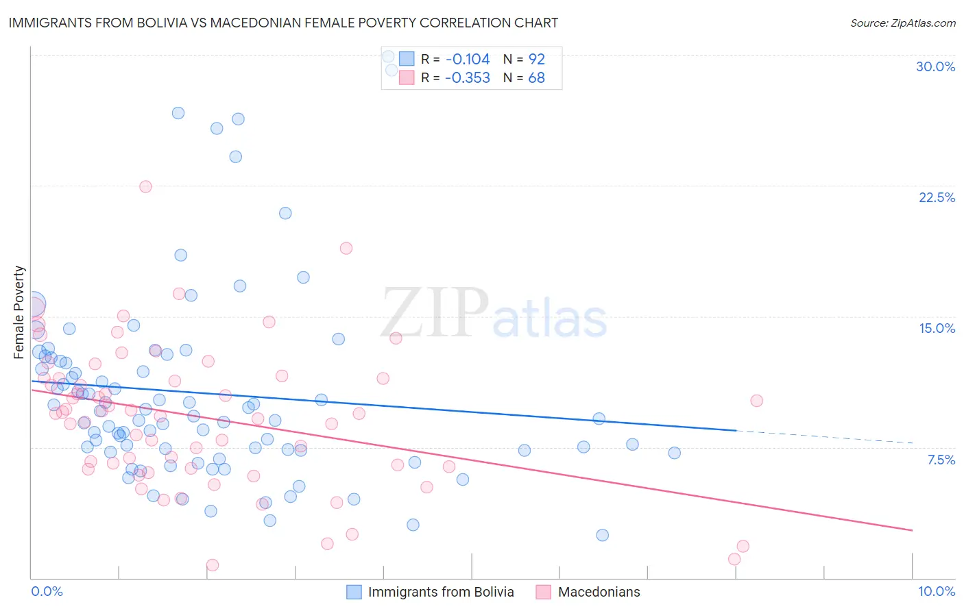 Immigrants from Bolivia vs Macedonian Female Poverty