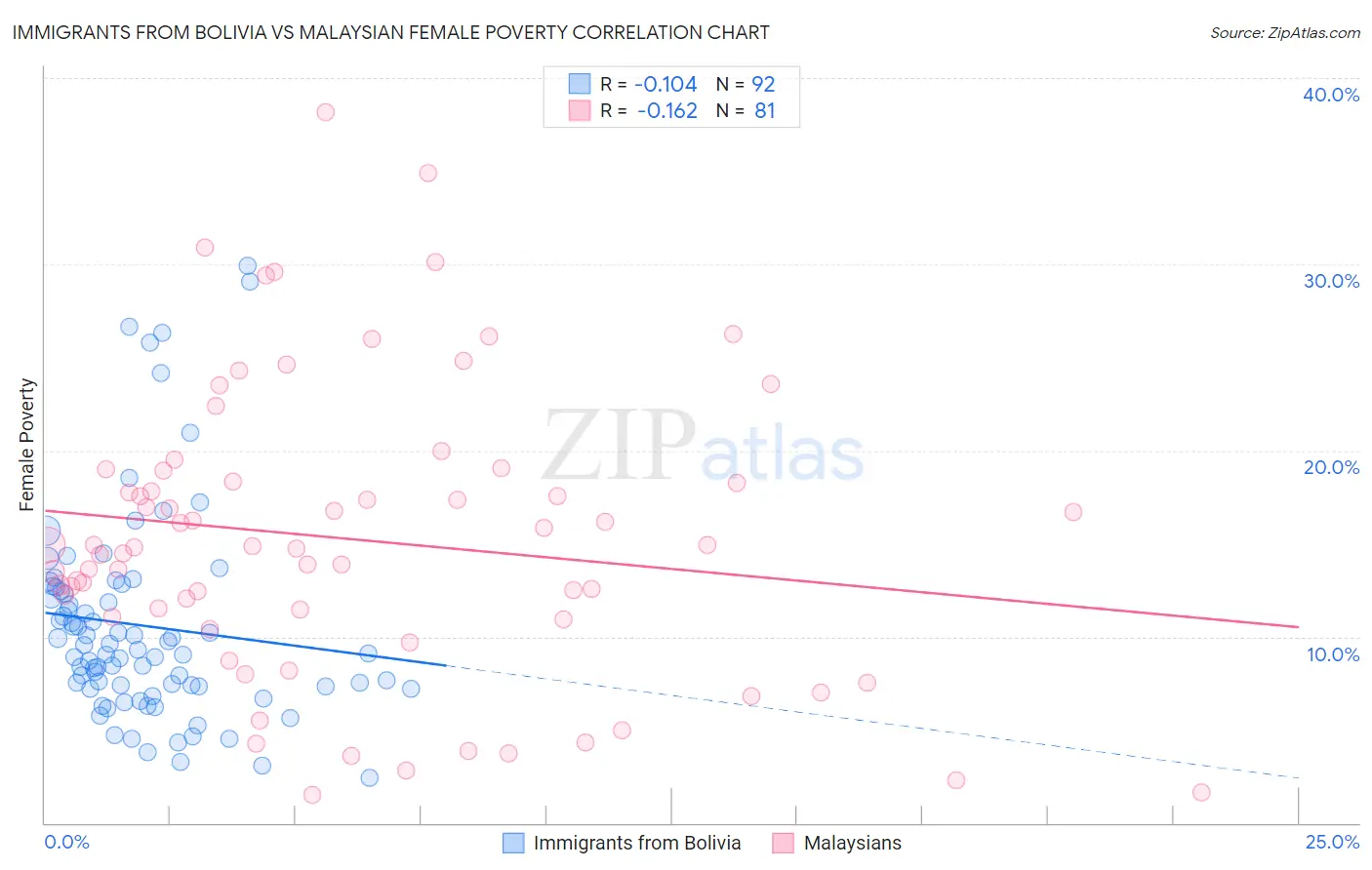 Immigrants from Bolivia vs Malaysian Female Poverty