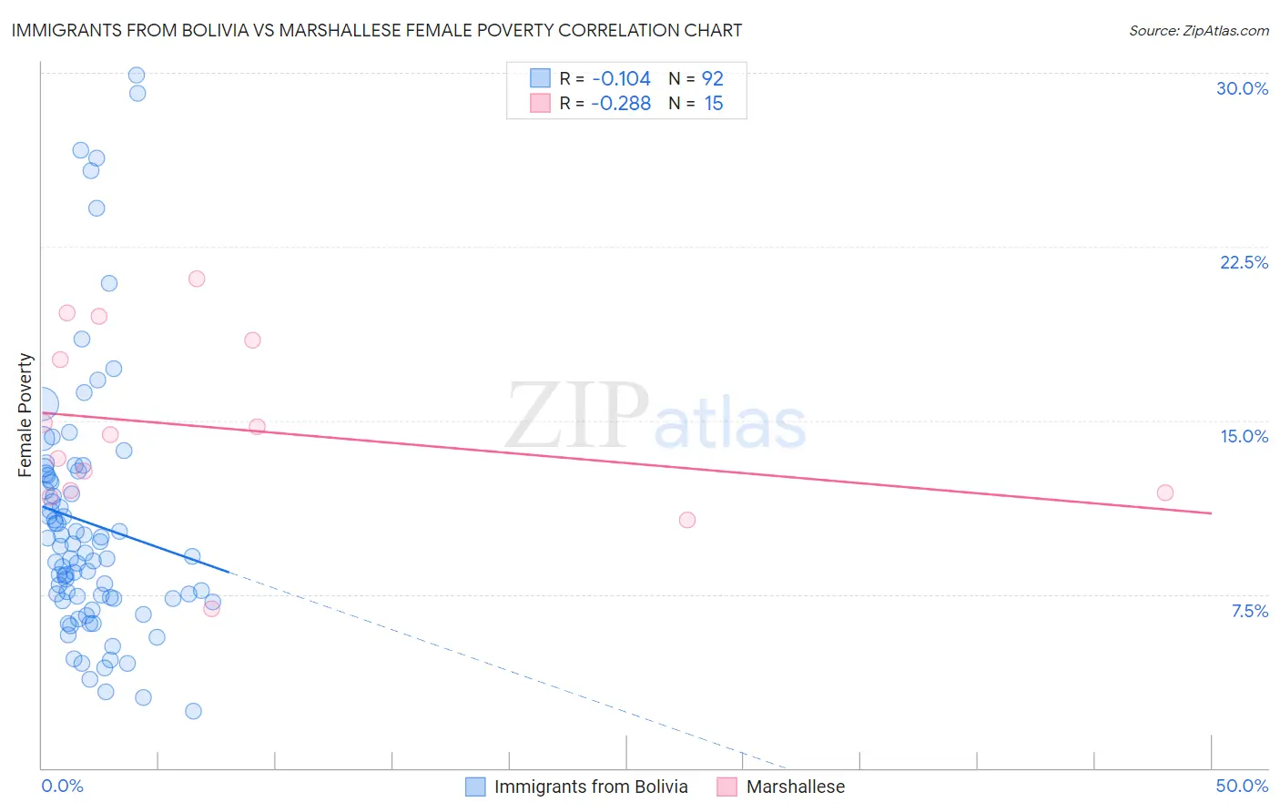 Immigrants from Bolivia vs Marshallese Female Poverty