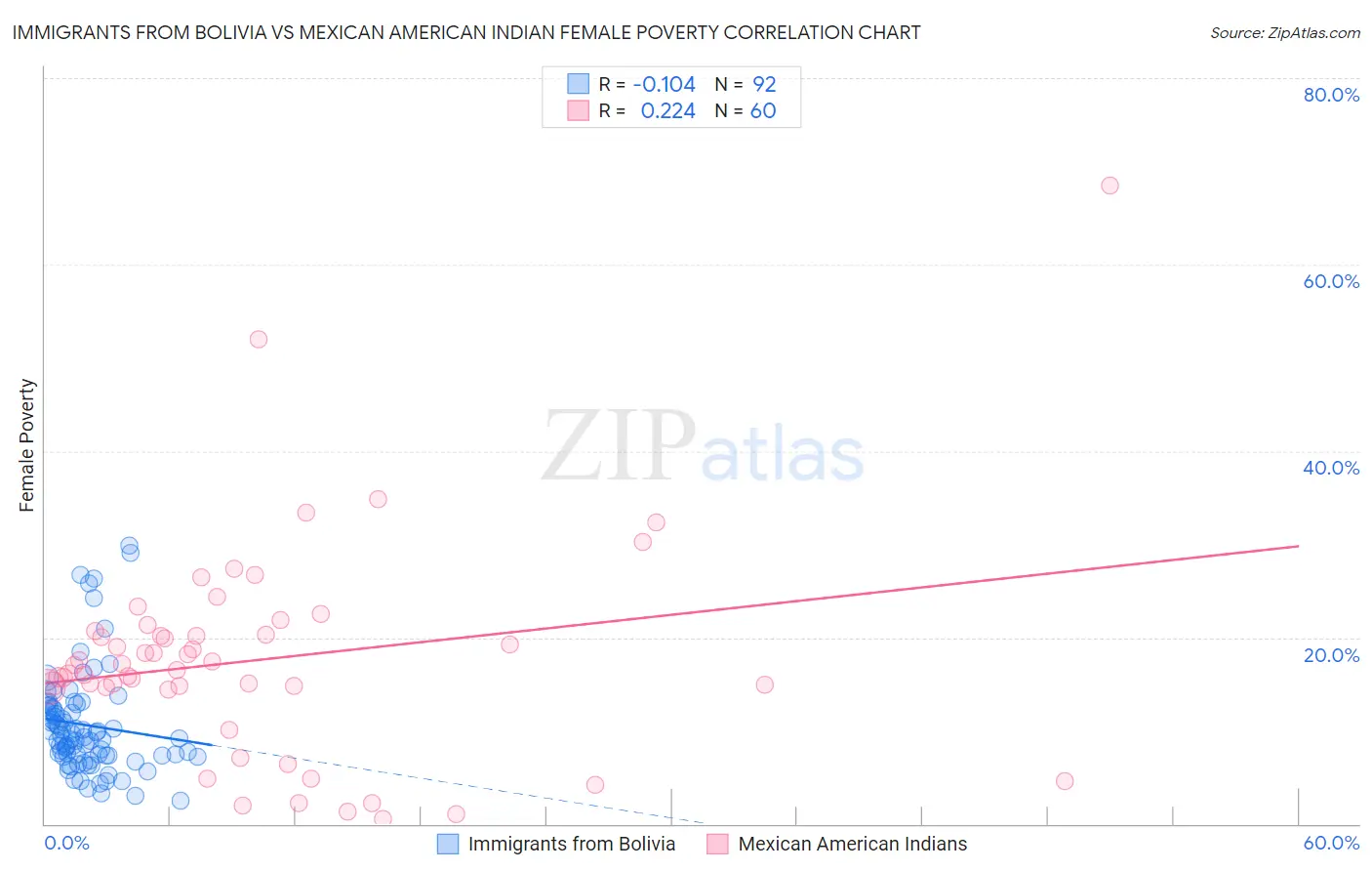 Immigrants from Bolivia vs Mexican American Indian Female Poverty