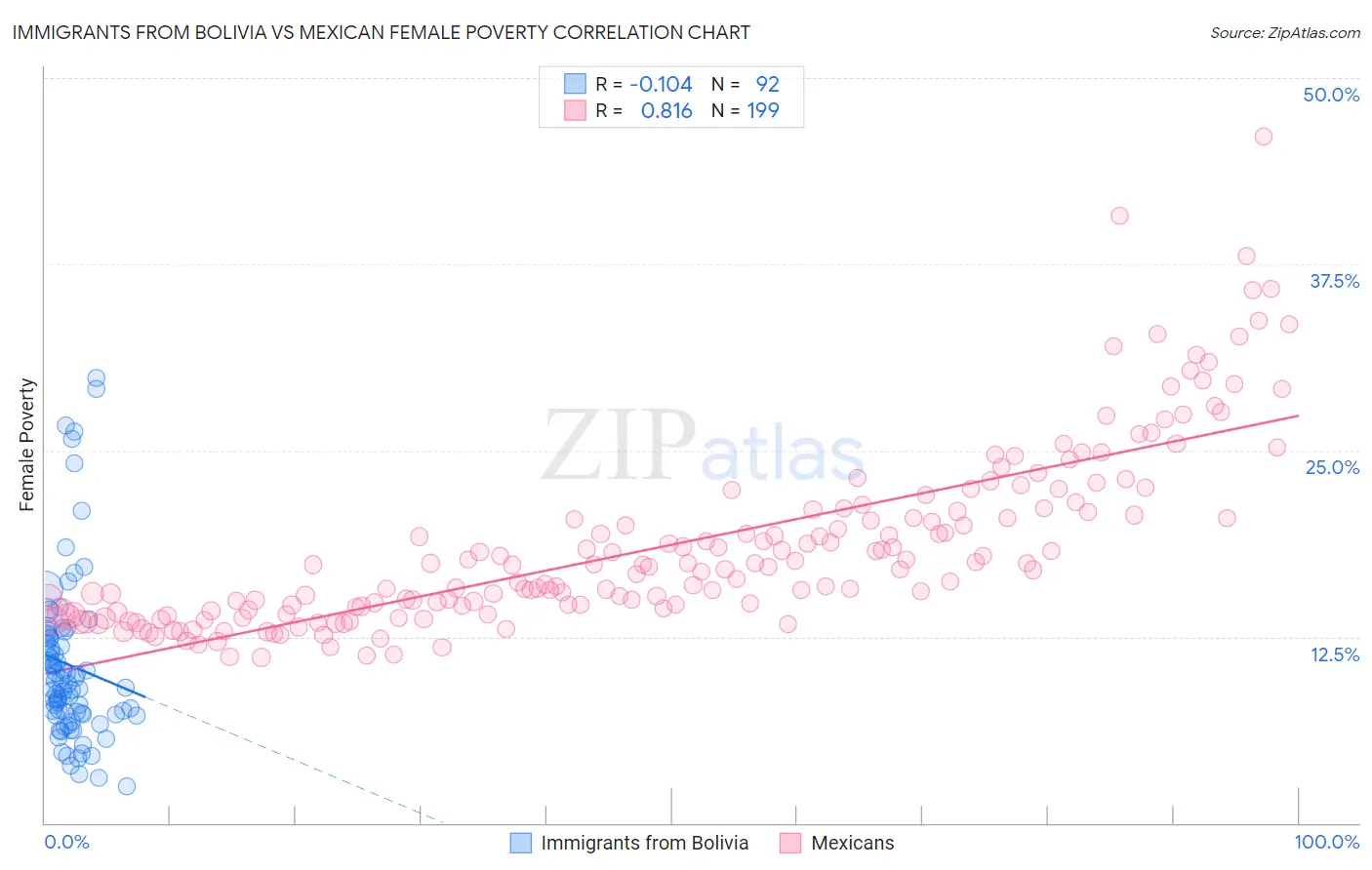 Immigrants from Bolivia vs Mexican Female Poverty