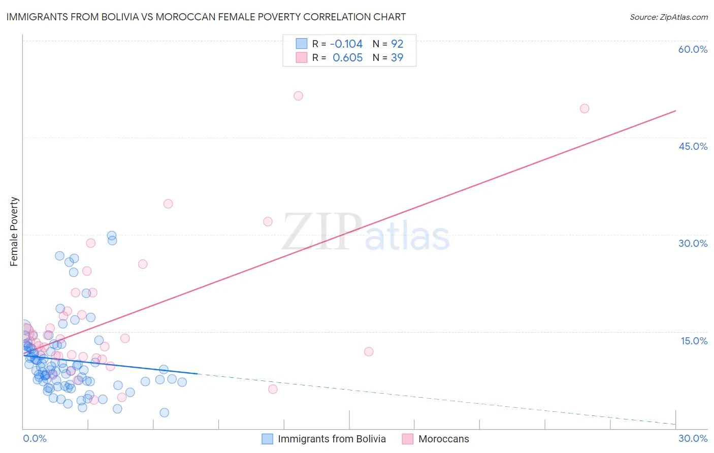 Immigrants from Bolivia vs Moroccan Female Poverty