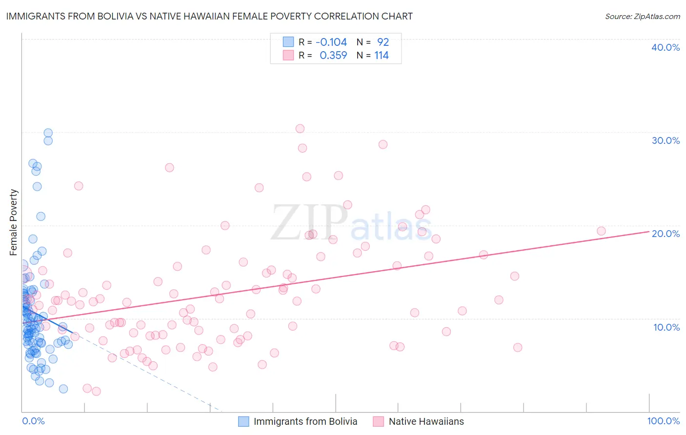 Immigrants from Bolivia vs Native Hawaiian Female Poverty