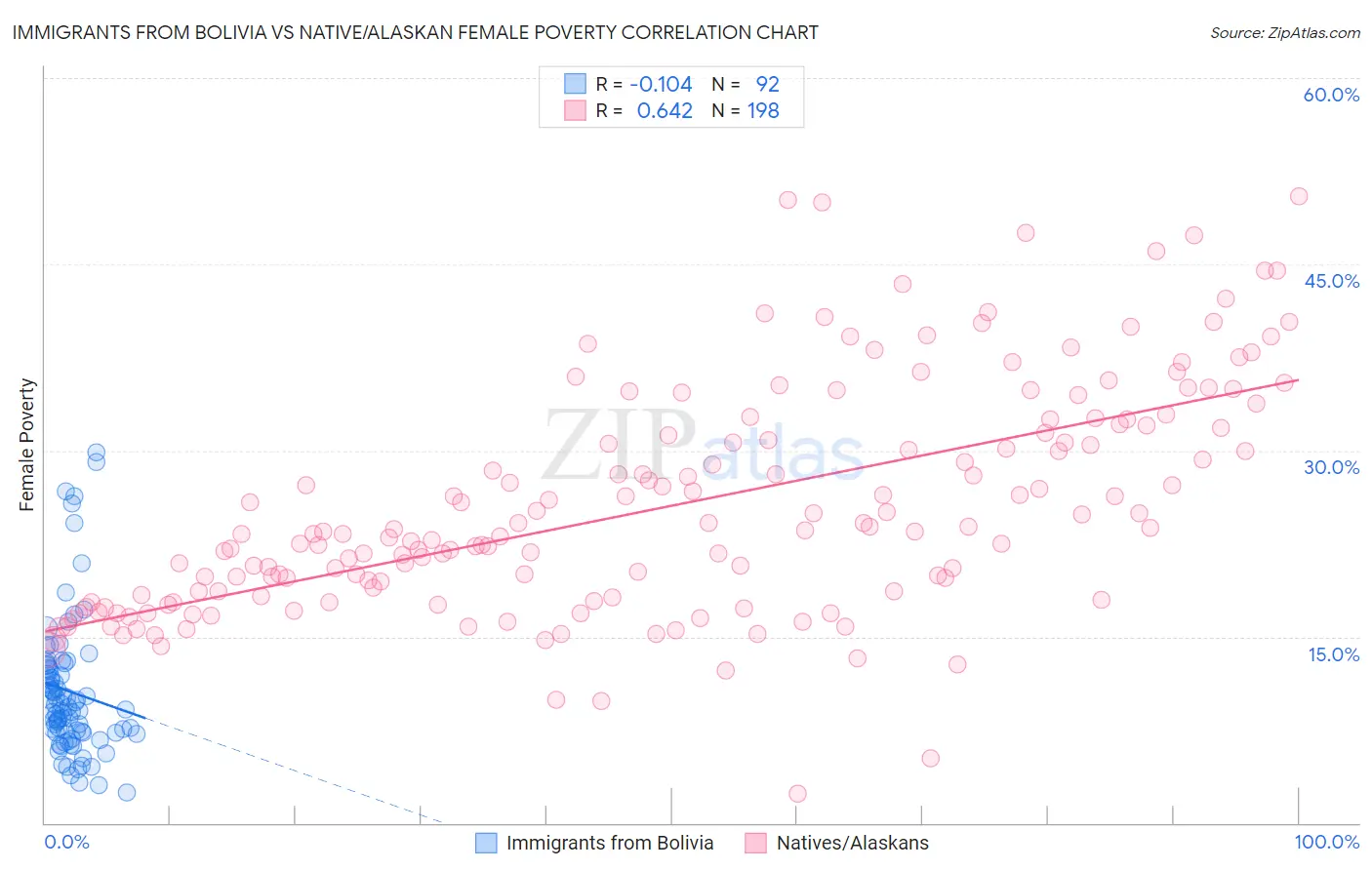 Immigrants from Bolivia vs Native/Alaskan Female Poverty