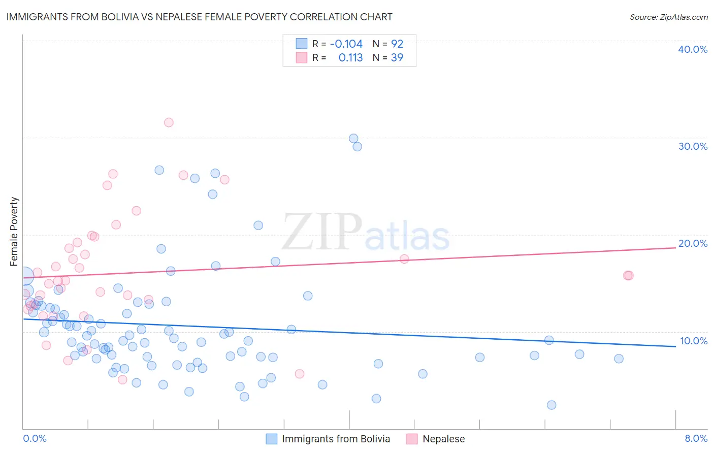 Immigrants from Bolivia vs Nepalese Female Poverty