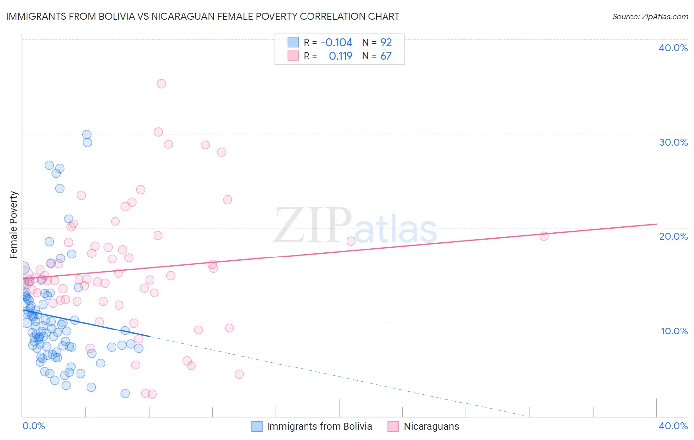 Immigrants from Bolivia vs Nicaraguan Female Poverty