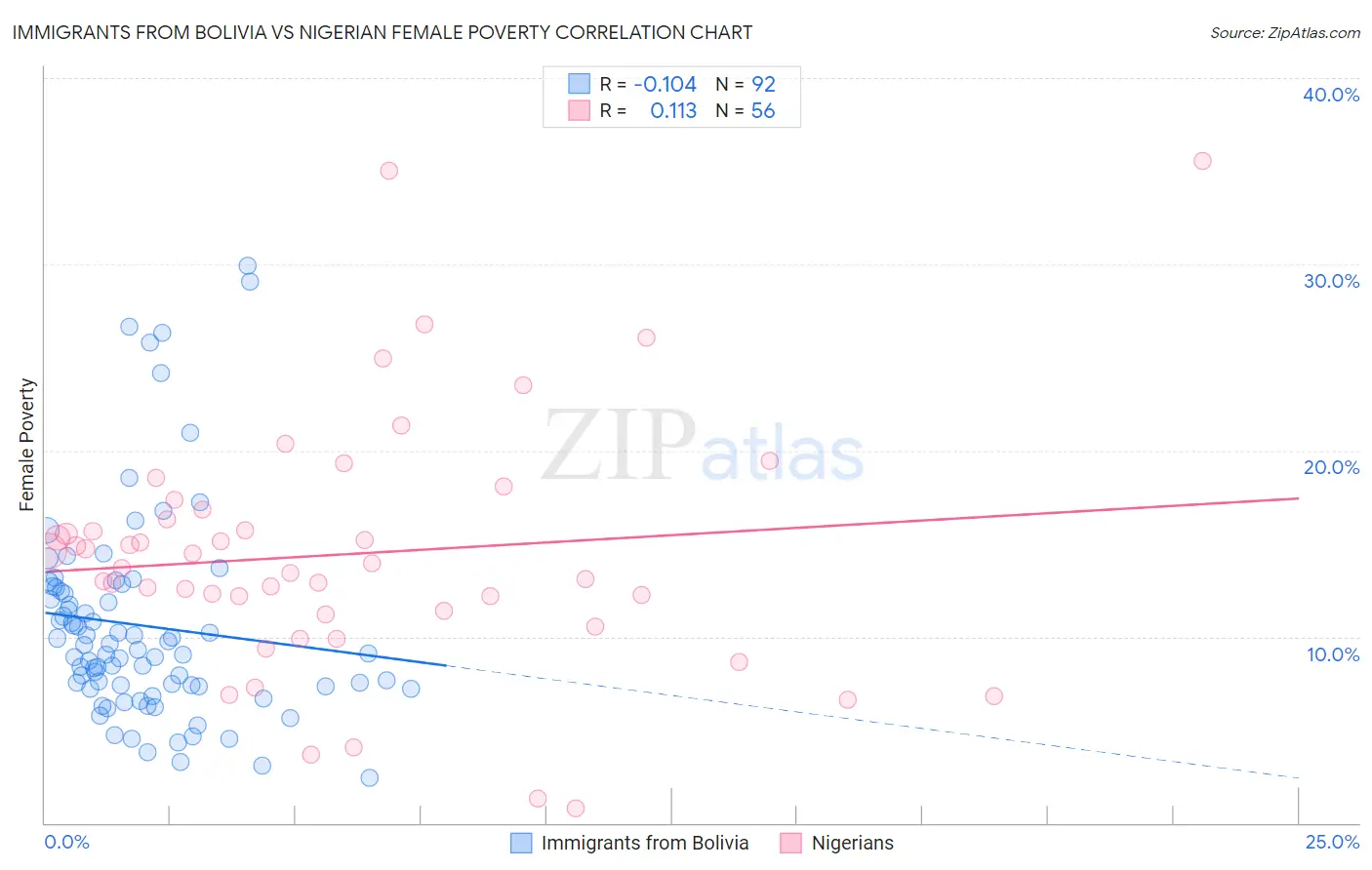 Immigrants from Bolivia vs Nigerian Female Poverty