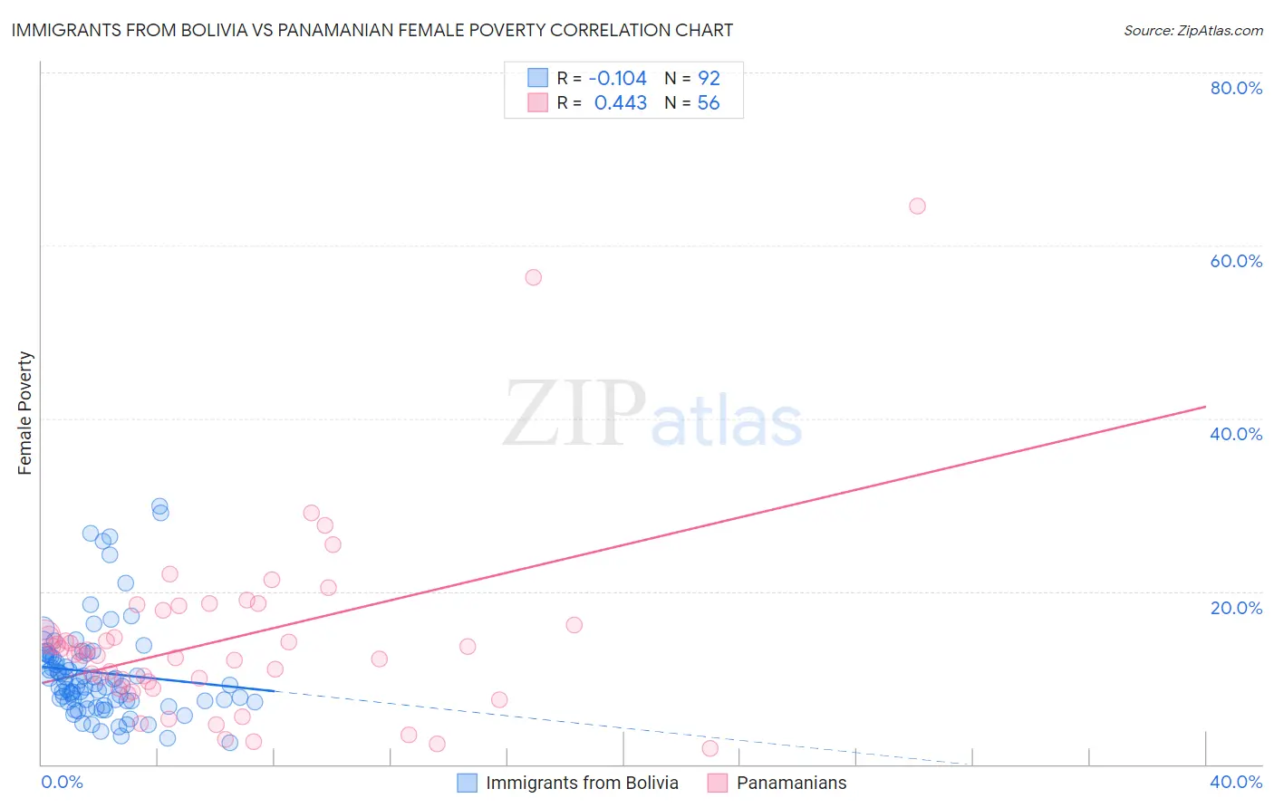 Immigrants from Bolivia vs Panamanian Female Poverty