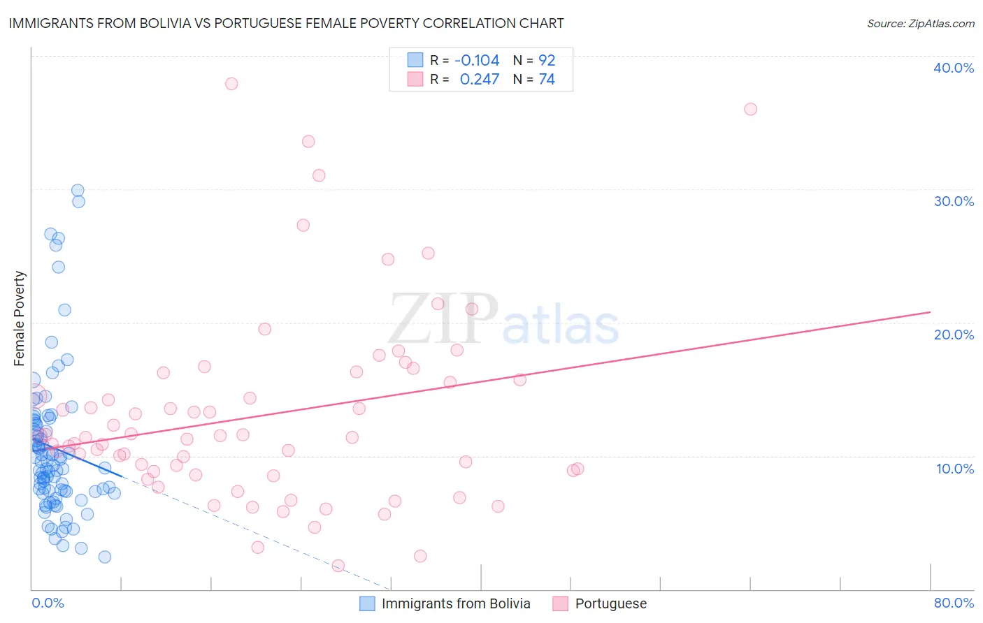 Immigrants from Bolivia vs Portuguese Female Poverty