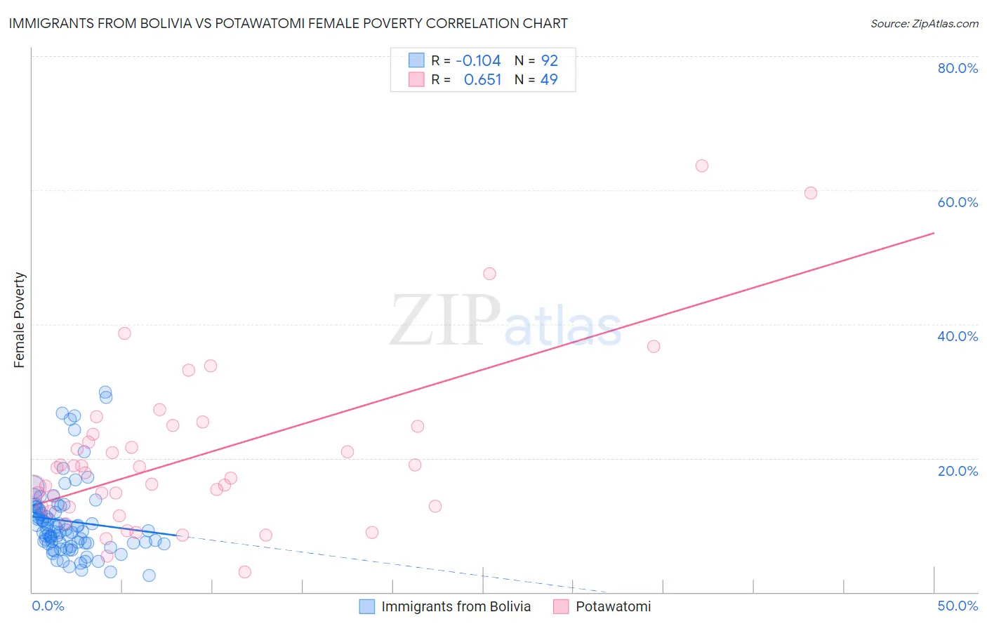 Immigrants from Bolivia vs Potawatomi Female Poverty