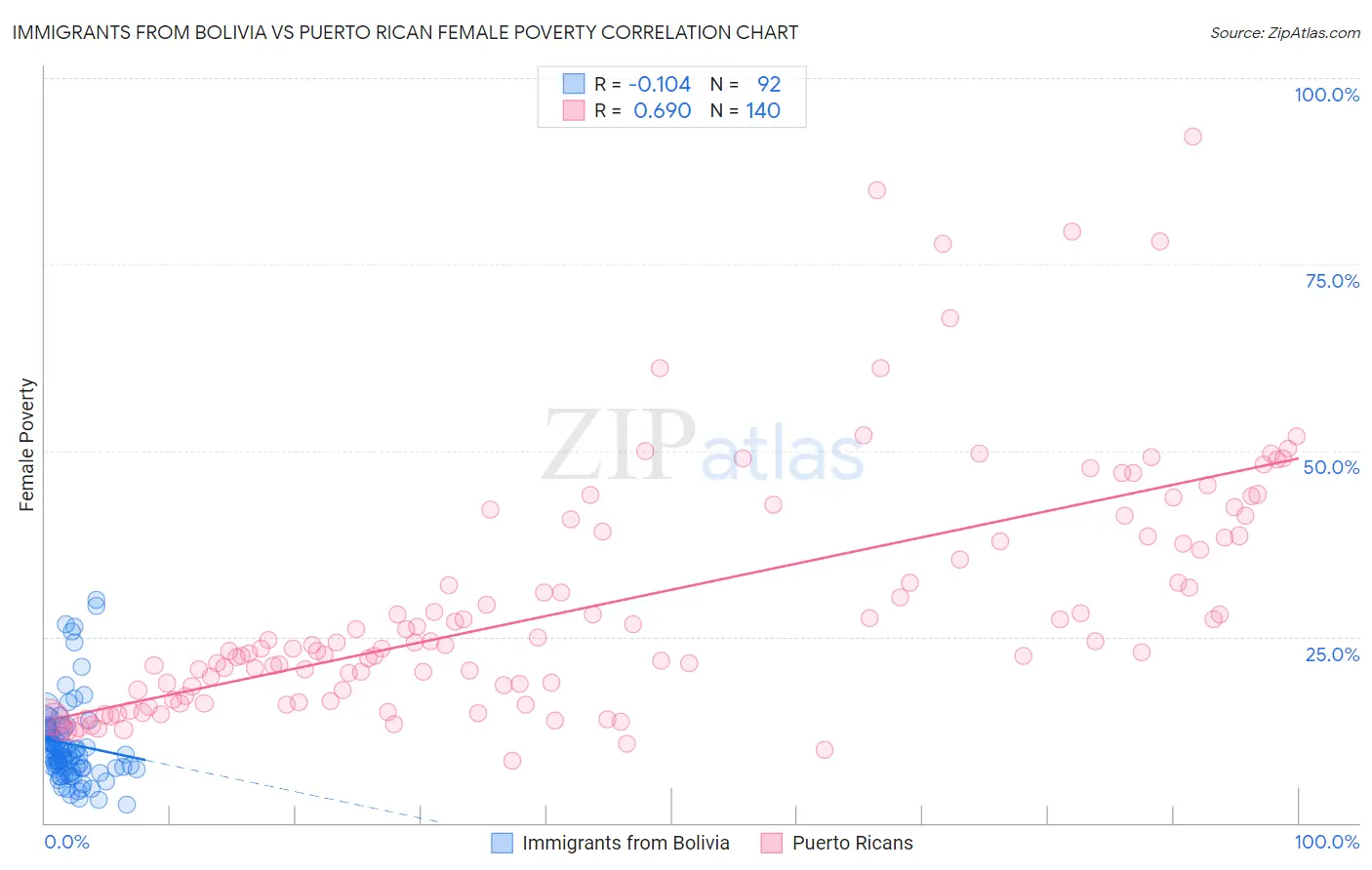 Immigrants from Bolivia vs Puerto Rican Female Poverty