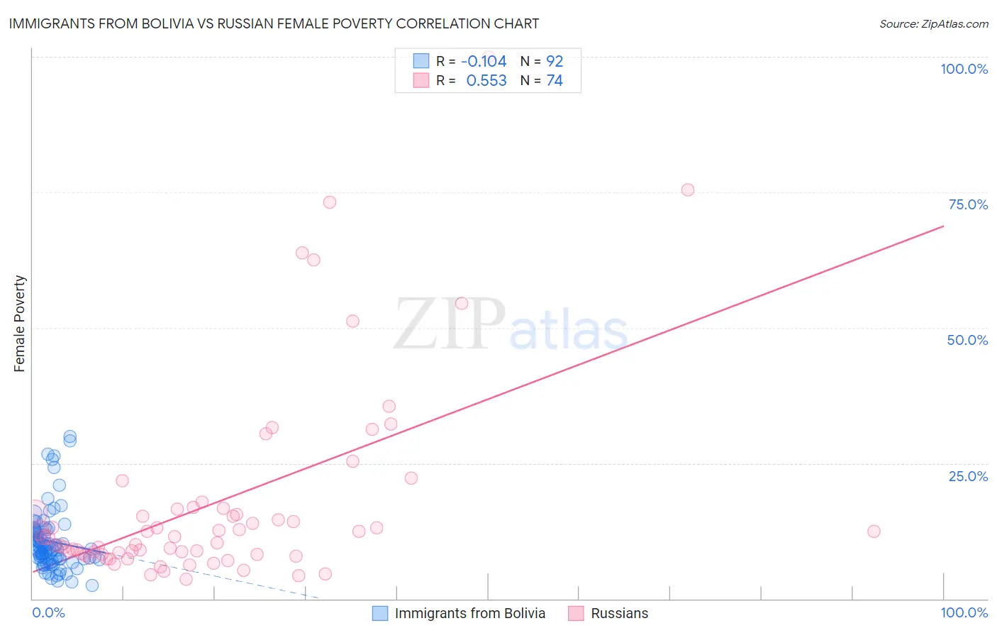 Immigrants from Bolivia vs Russian Female Poverty