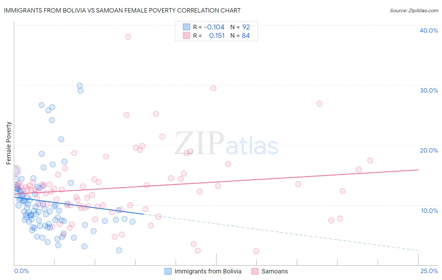 Immigrants from Bolivia vs Samoan Female Poverty