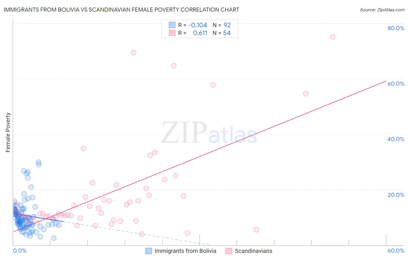 Immigrants from Bolivia vs Scandinavian Female Poverty