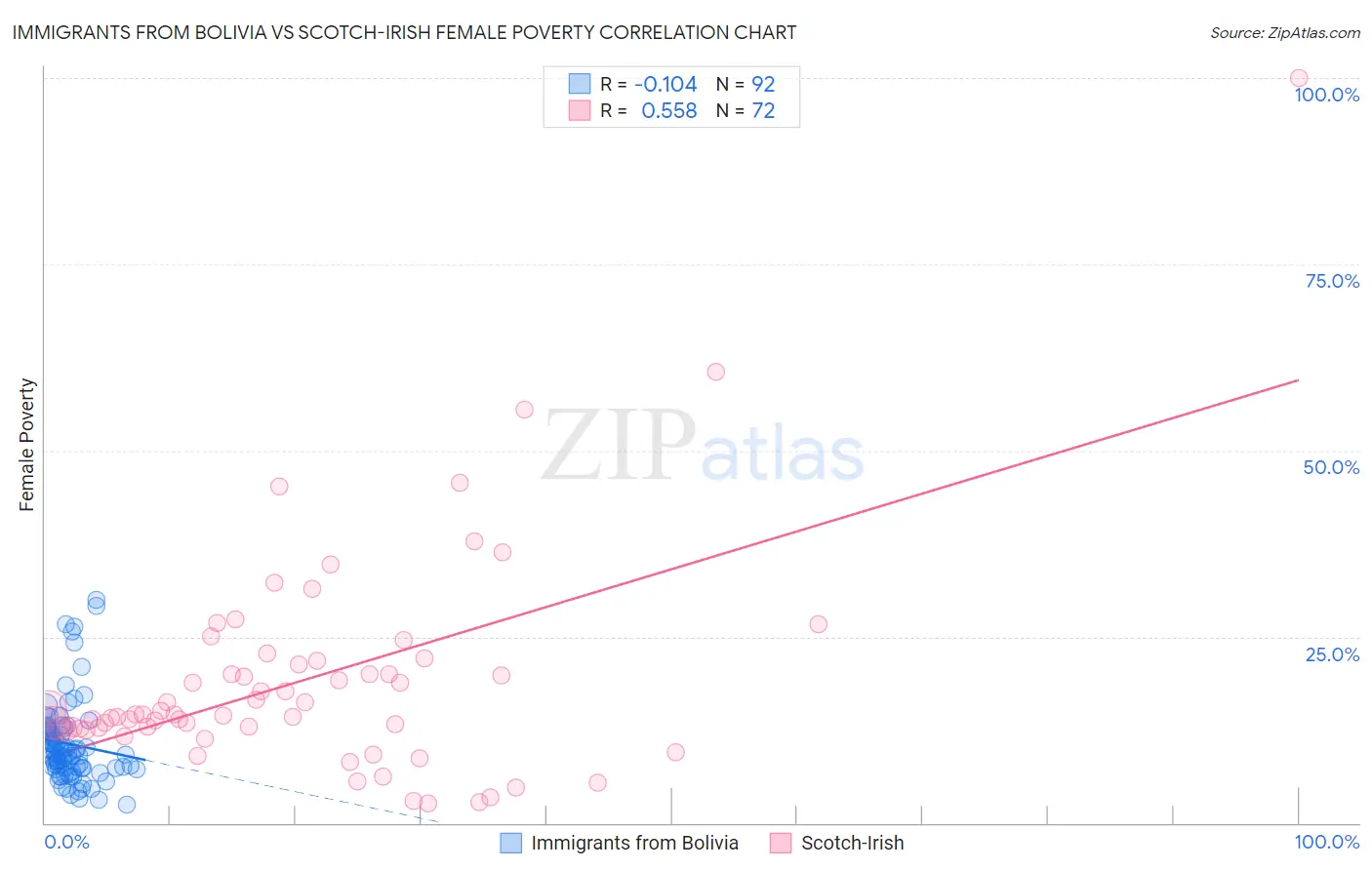 Immigrants from Bolivia vs Scotch-Irish Female Poverty