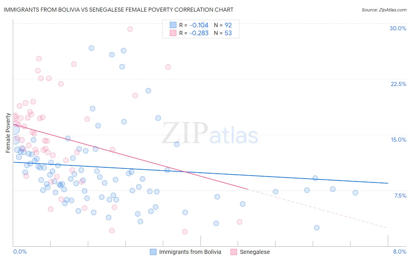 Immigrants from Bolivia vs Senegalese Female Poverty