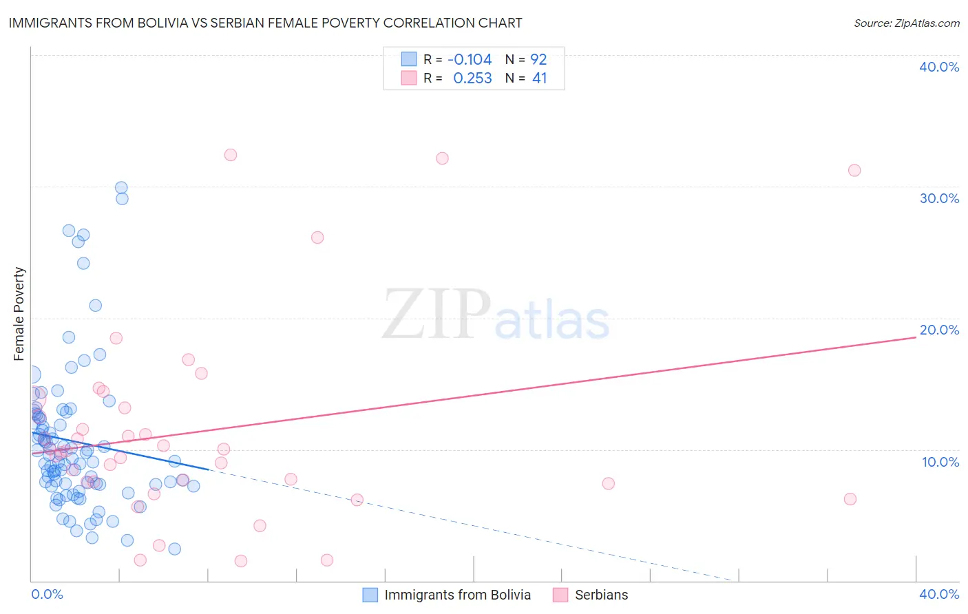 Immigrants from Bolivia vs Serbian Female Poverty